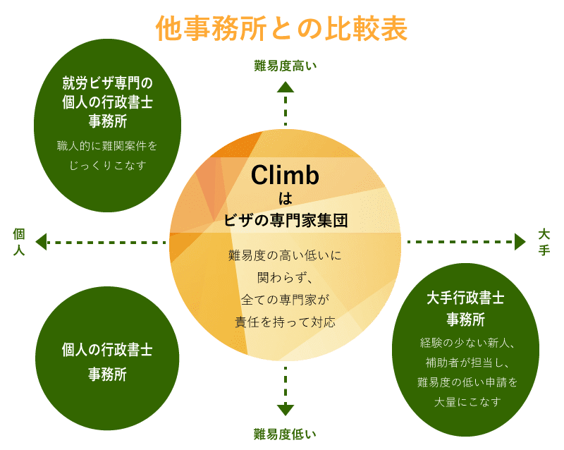 他事務所とClimbの比較