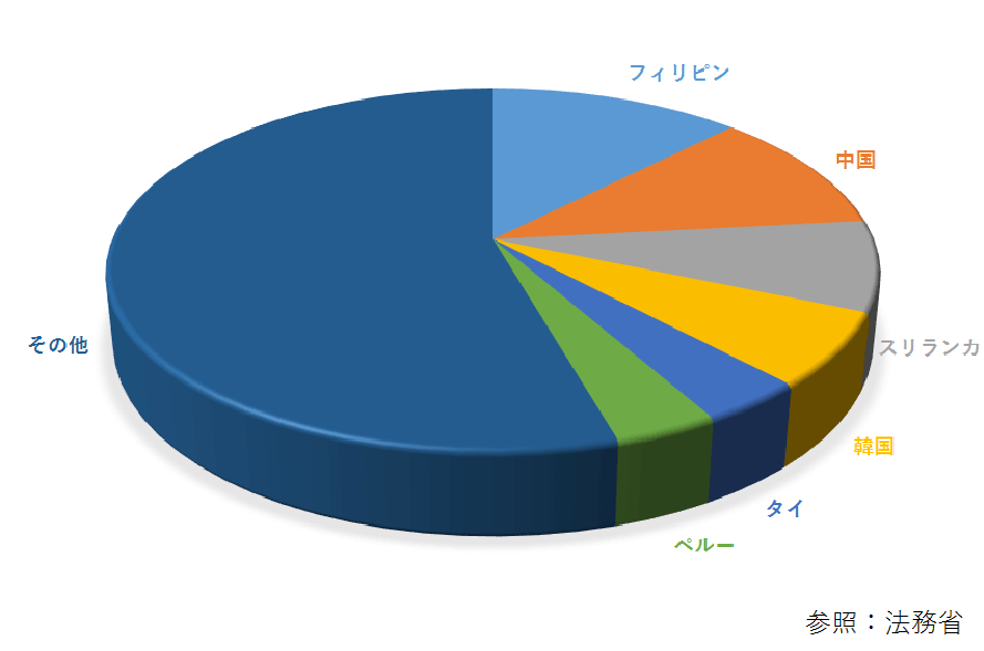 難民認定手続きの状況