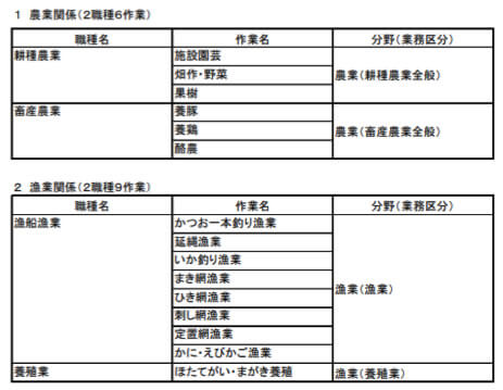 技能実習と特定技能の移行対象職種と分野