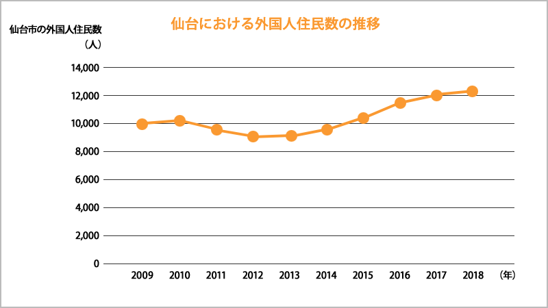 仙台における外国人住民数の推移