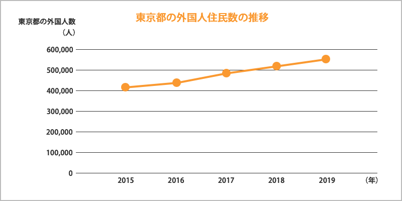 東京における外国人住民数の推移