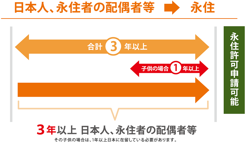 10年の要件を満たすケース（例）