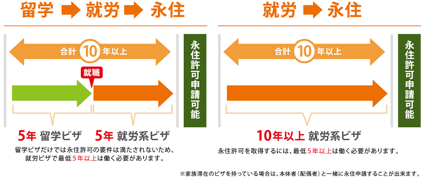 就労ビザ（技術・人文知識・国際業務）または家族滞在のビザを持っている人