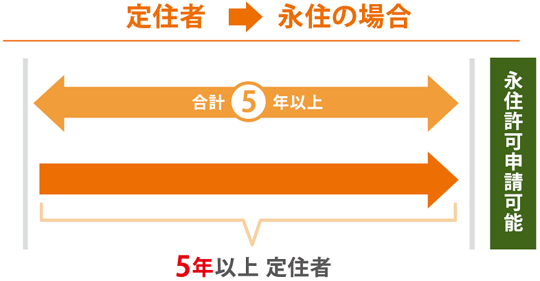 10年の要件を満たすケース（例）