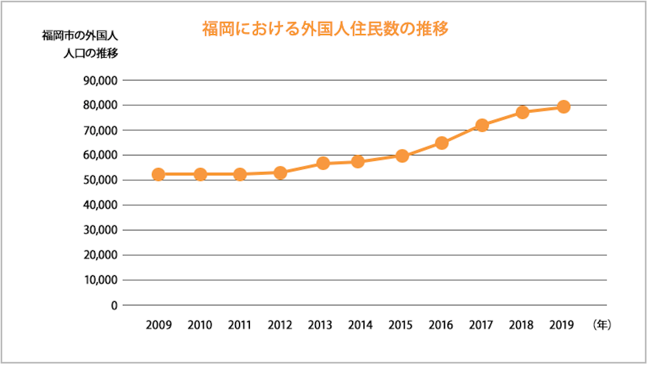 福岡における外国人住民数の推移