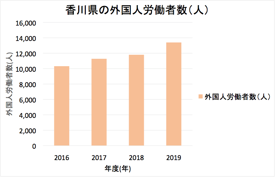 香川の在留外国人数の推移