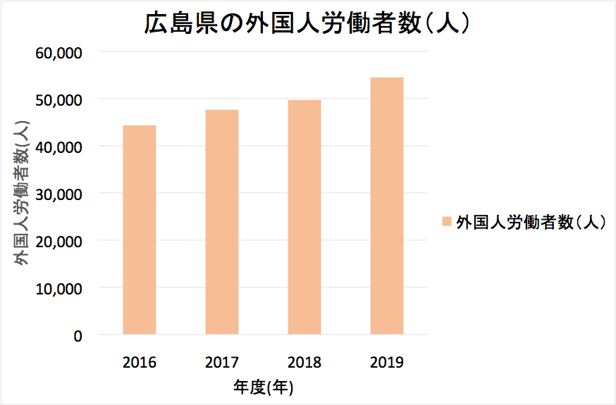 広島における外国人住民数の推移