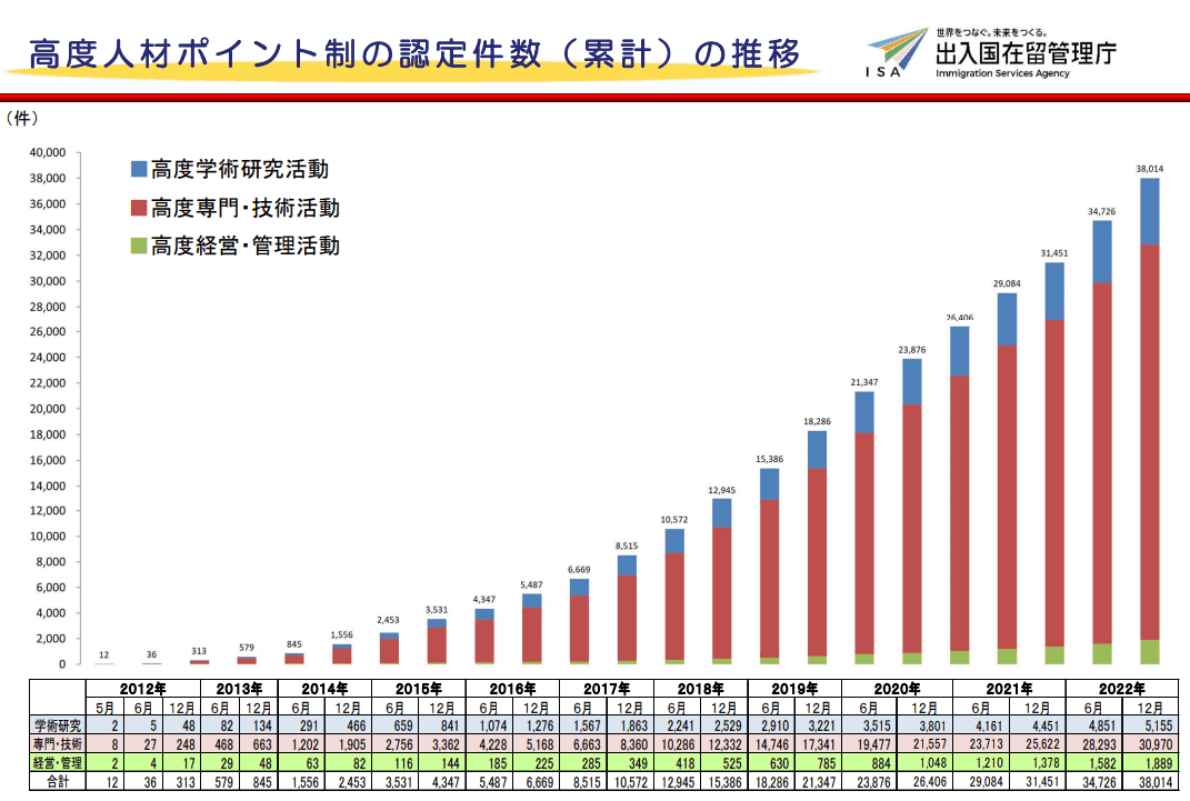 高度人材ポイント制の認定件数（累計）の推移